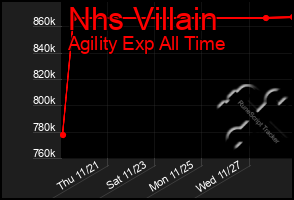 Total Graph of Nhs Villain