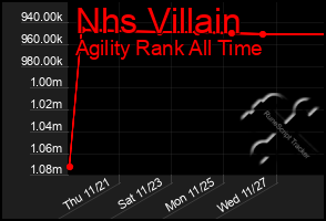 Total Graph of Nhs Villain