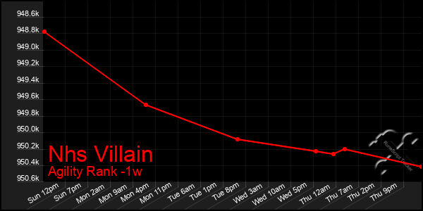 Last 7 Days Graph of Nhs Villain