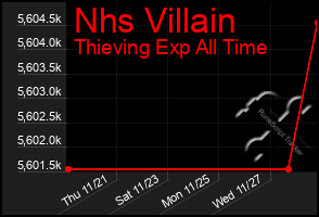 Total Graph of Nhs Villain