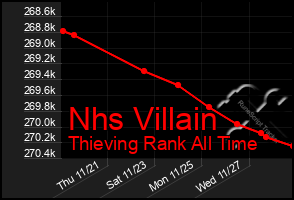 Total Graph of Nhs Villain