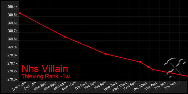 Last 7 Days Graph of Nhs Villain