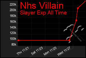 Total Graph of Nhs Villain