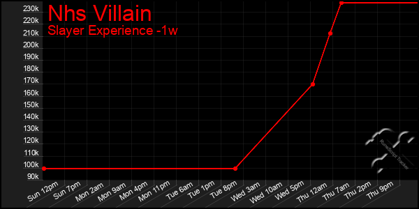 Last 7 Days Graph of Nhs Villain