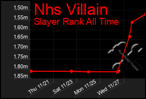 Total Graph of Nhs Villain