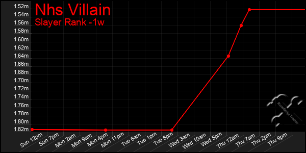 Last 7 Days Graph of Nhs Villain