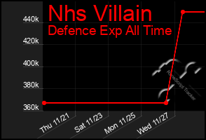 Total Graph of Nhs Villain