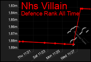 Total Graph of Nhs Villain