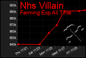 Total Graph of Nhs Villain