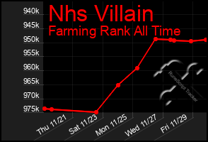 Total Graph of Nhs Villain