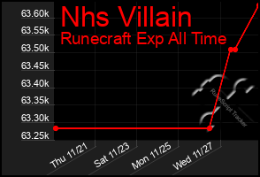 Total Graph of Nhs Villain