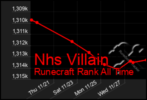 Total Graph of Nhs Villain