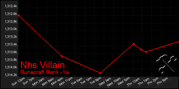 Last 7 Days Graph of Nhs Villain