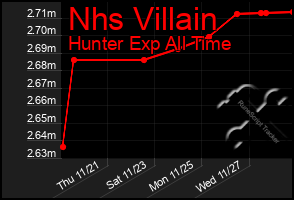 Total Graph of Nhs Villain