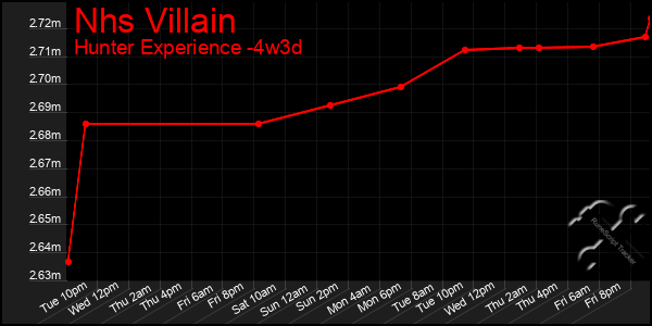 Last 31 Days Graph of Nhs Villain