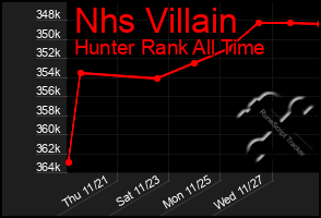 Total Graph of Nhs Villain