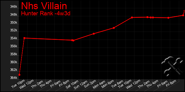 Last 31 Days Graph of Nhs Villain