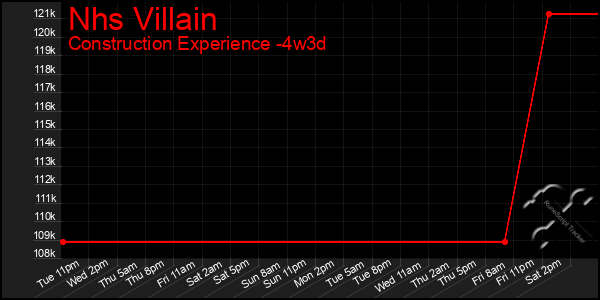 Last 31 Days Graph of Nhs Villain