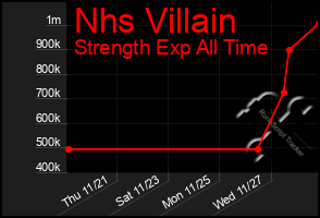 Total Graph of Nhs Villain