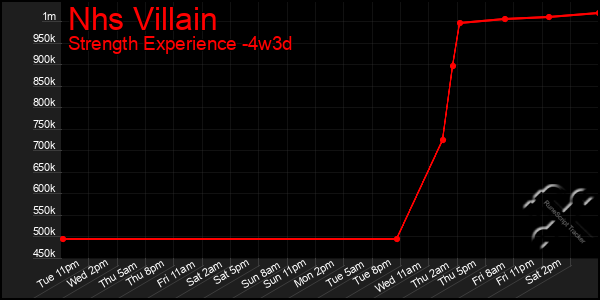 Last 31 Days Graph of Nhs Villain