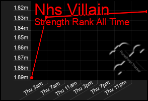 Total Graph of Nhs Villain