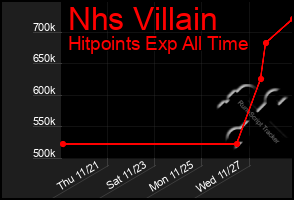 Total Graph of Nhs Villain