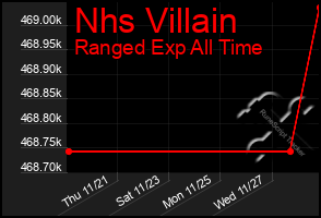 Total Graph of Nhs Villain