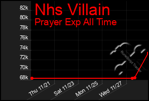 Total Graph of Nhs Villain