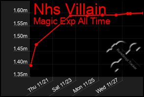 Total Graph of Nhs Villain