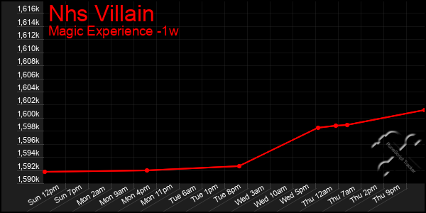 Last 7 Days Graph of Nhs Villain