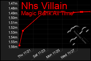 Total Graph of Nhs Villain