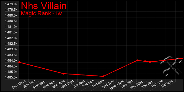 Last 7 Days Graph of Nhs Villain