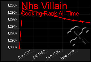 Total Graph of Nhs Villain