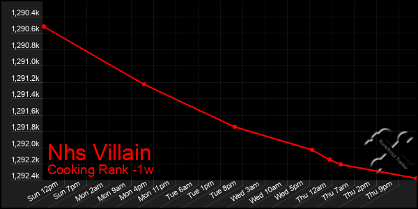 Last 7 Days Graph of Nhs Villain