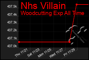 Total Graph of Nhs Villain