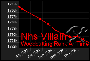 Total Graph of Nhs Villain