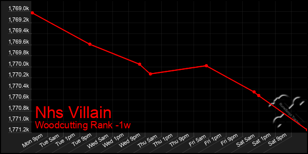 Last 7 Days Graph of Nhs Villain