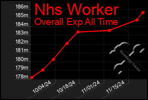 Total Graph of Nhs Worker