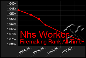 Total Graph of Nhs Worker