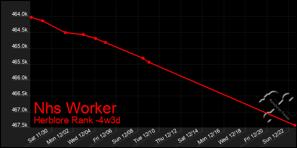 Last 31 Days Graph of Nhs Worker