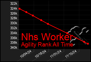 Total Graph of Nhs Worker