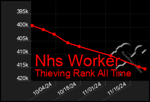 Total Graph of Nhs Worker