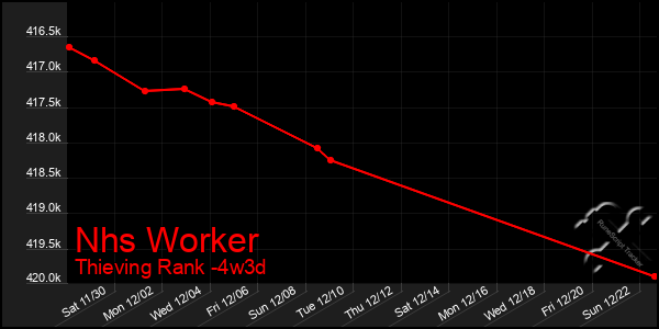 Last 31 Days Graph of Nhs Worker