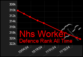 Total Graph of Nhs Worker