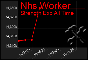 Total Graph of Nhs Worker