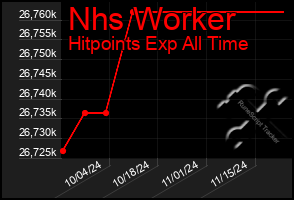 Total Graph of Nhs Worker