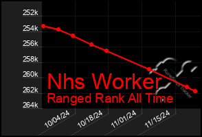 Total Graph of Nhs Worker