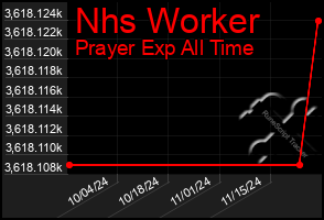 Total Graph of Nhs Worker