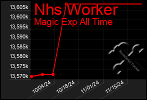 Total Graph of Nhs Worker