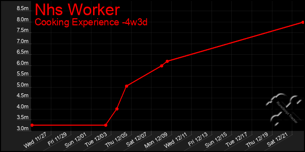 Last 31 Days Graph of Nhs Worker